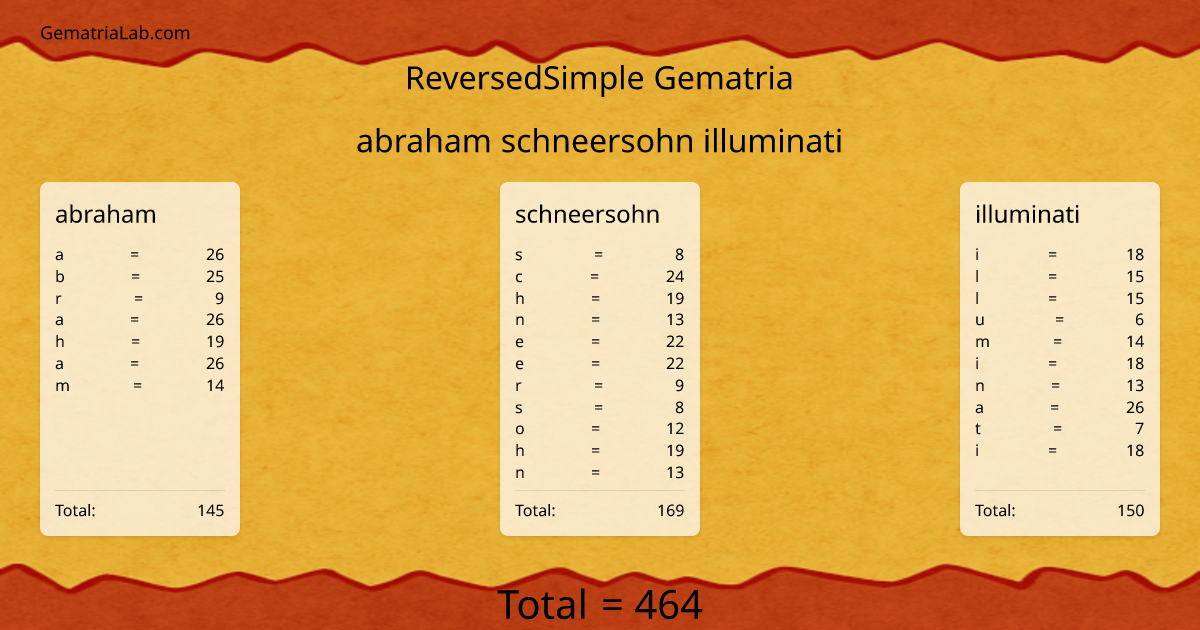 abraham schneersohn illuminati in reversedSimple Gematria